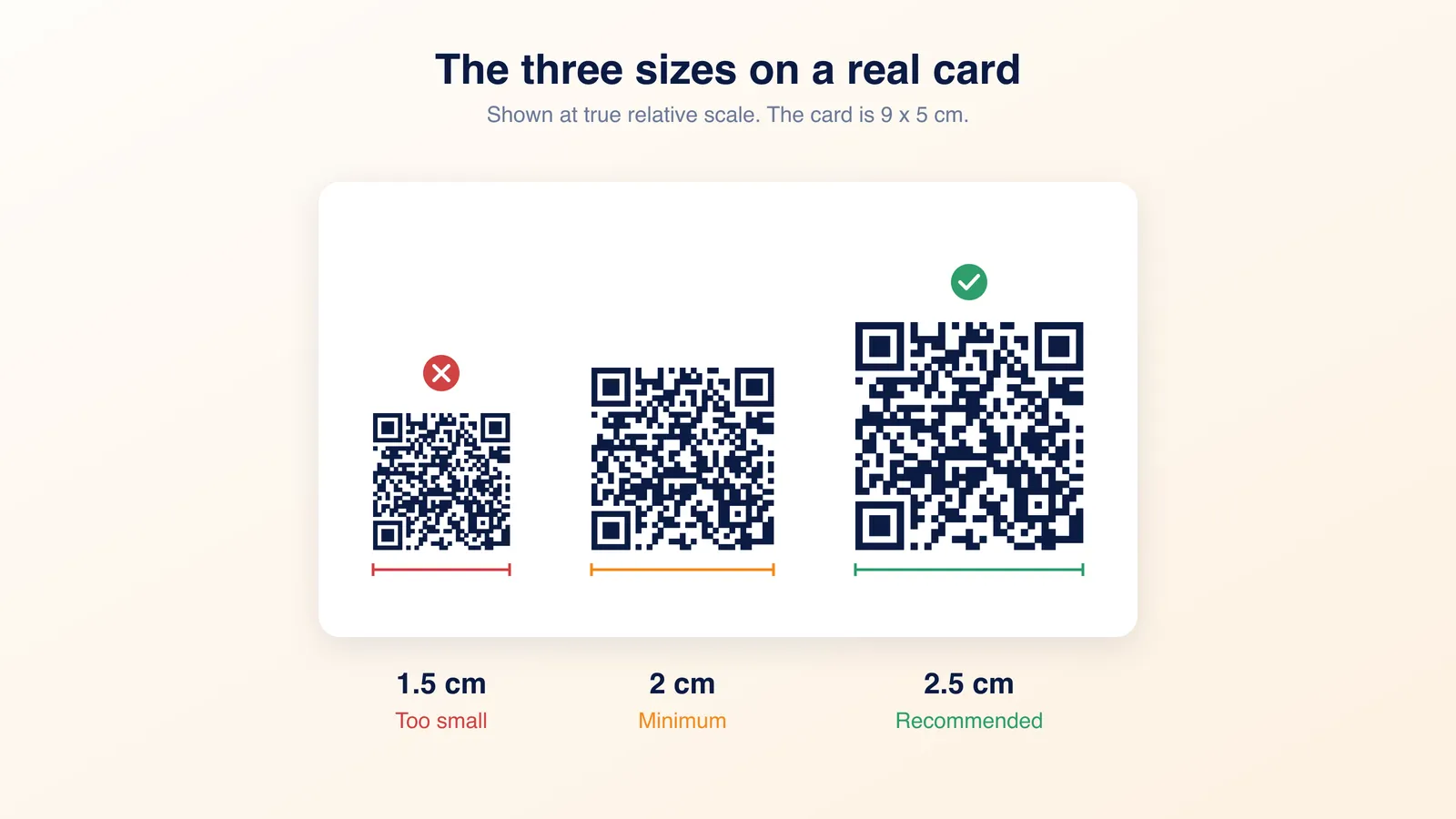 A 9 by 5 cm business card with QR codes at 1.5 cm marked too small, 2 cm marked minimum, and 2.5 cm marked recommended, shown at true relative scale