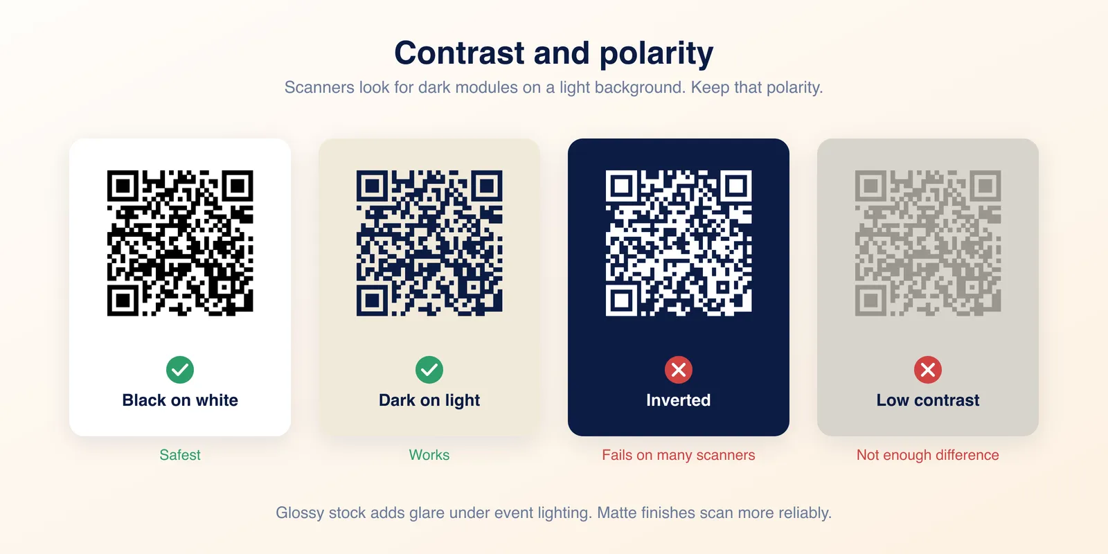Four QR codes compared: black on white and dark on light both scan, inverted light on dark and low contrast mid tones both fail