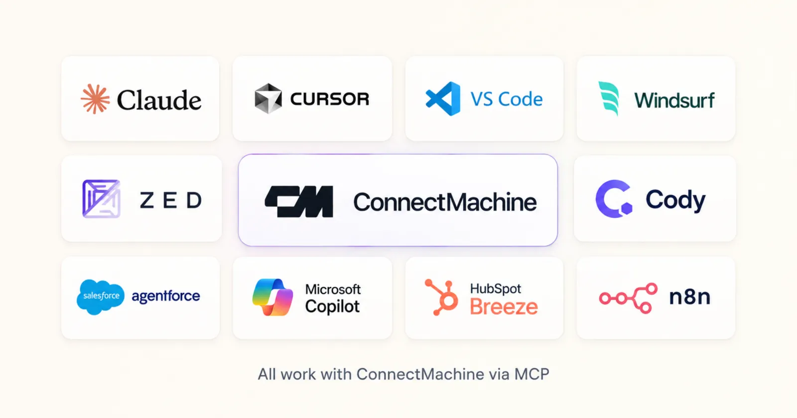Grid of AI tools that work with ConnectMachine via MCP, including Claude, Cursor, VS Code, Windsurf, Zed, Cody, Agentforce, Microsoft Copilot, HubSpot Breeze, and n8n