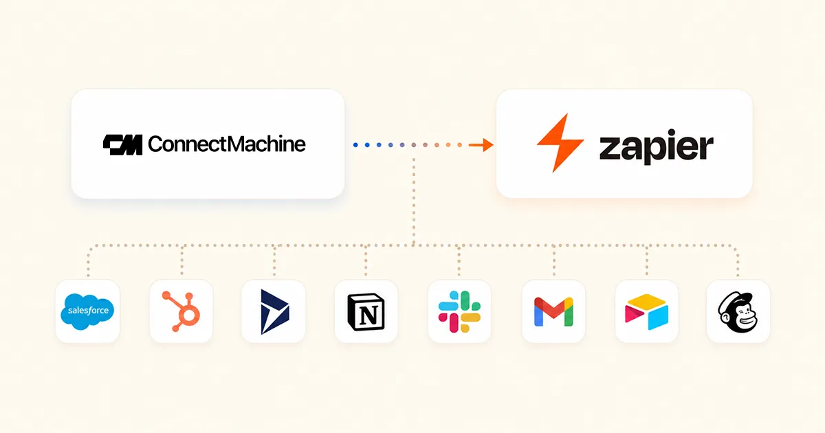 ConnectMachine and Zapier connected, with contacts flowing out to Salesforce, HubSpot, Notion, Slack, and other apps