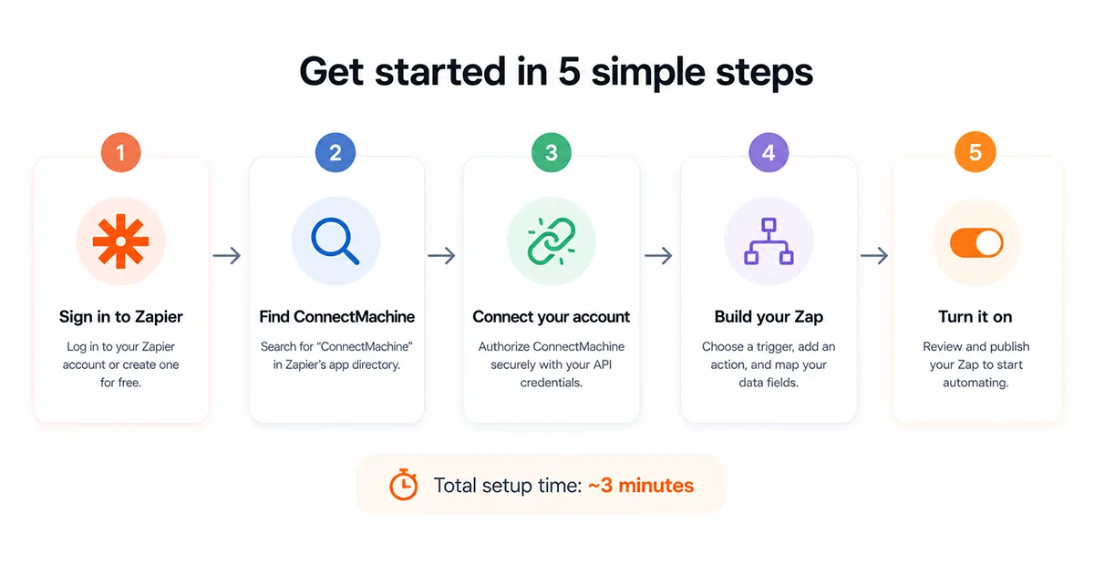 Five setup steps: sign in to Zapier, find ConnectMachine, connect your account, build your first Zap, test and turn it on