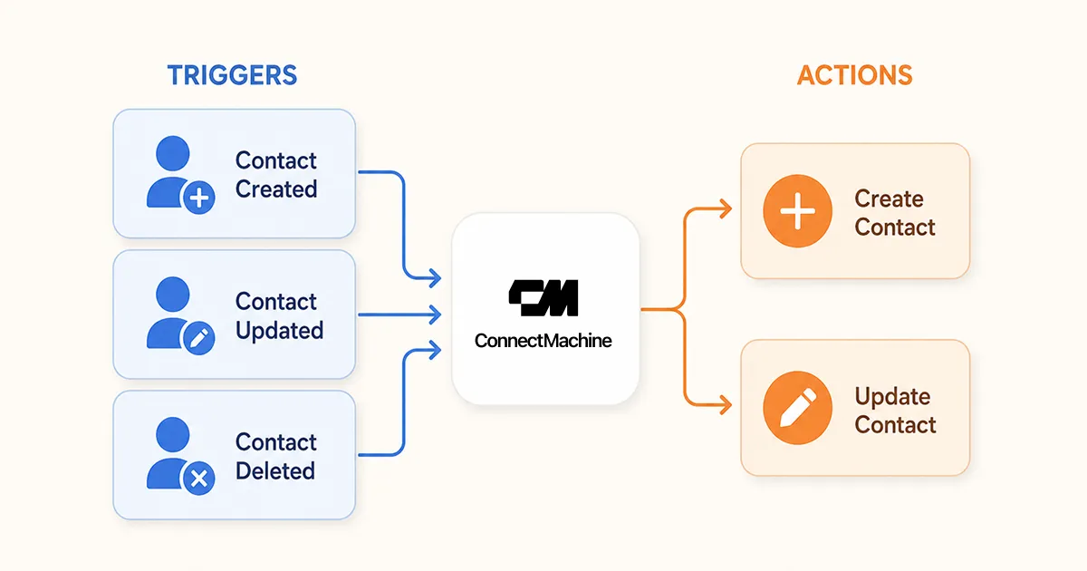 Infographic of the three ConnectMachine triggers and two actions that Zapier connects to 5,000+ apps