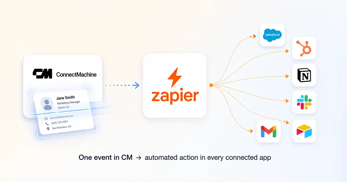Flow diagram: a card scanned in ConnectMachine passes through Zapier and fans out to Salesforce, HubSpot, Notion, Slack, Gmail, and Airtable