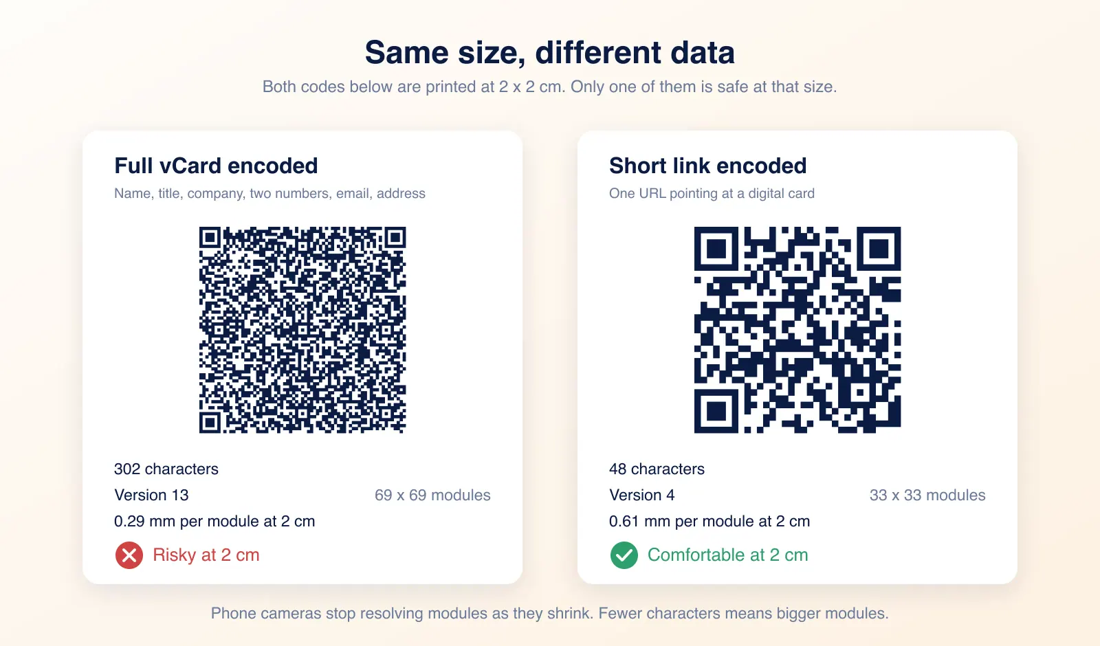 Due QR code scansionabili della stessa dimensione di 2 per 2 cm: una vCard completa da 69 per 69 moduli e densa, e un link breve da 33 per 33 moduli e rado