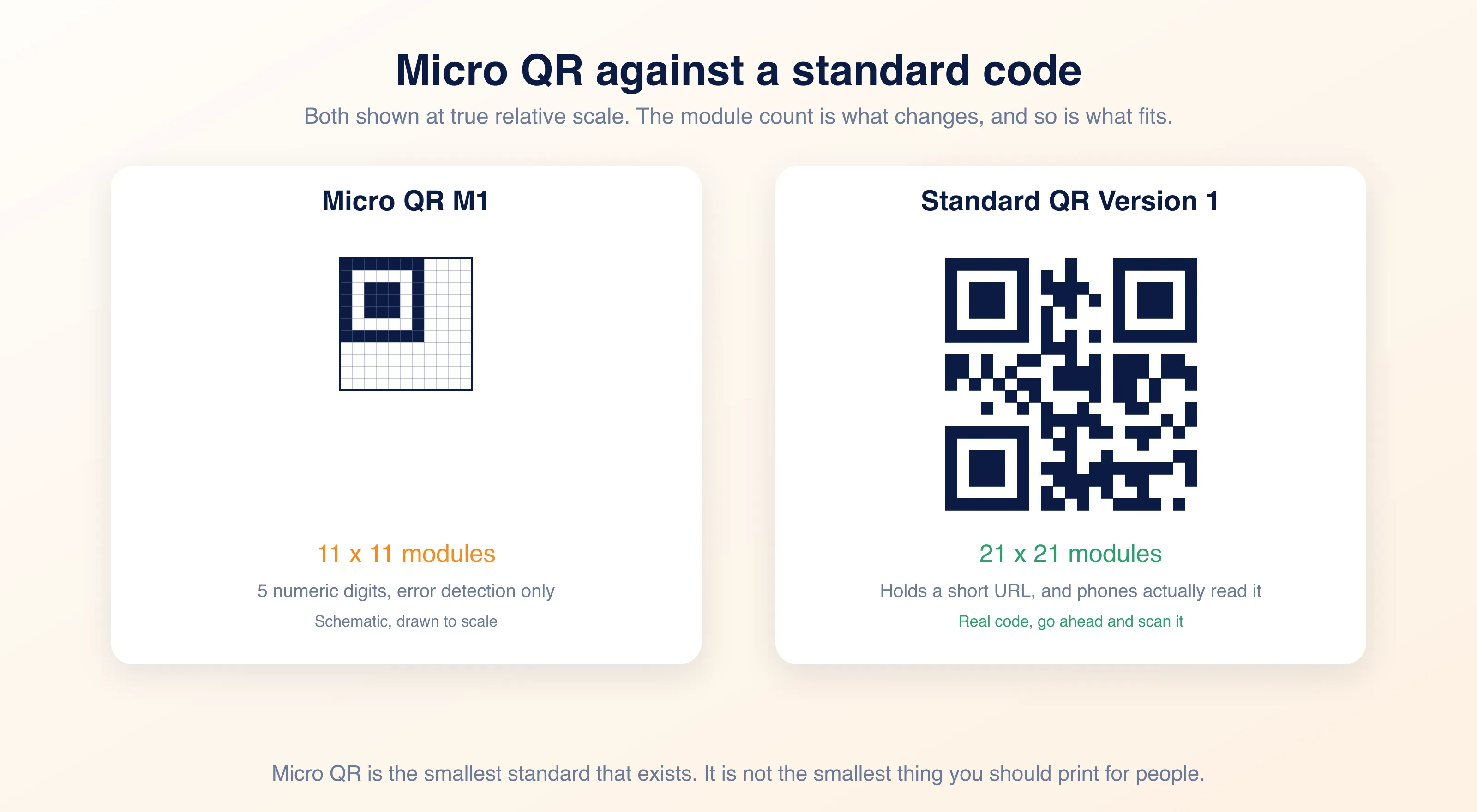 Una griglia Micro QR M1 di 11 per 11 moduli accanto a un QR code standard di Versione 1 di 21 per 21 moduli, in scala relativa reale