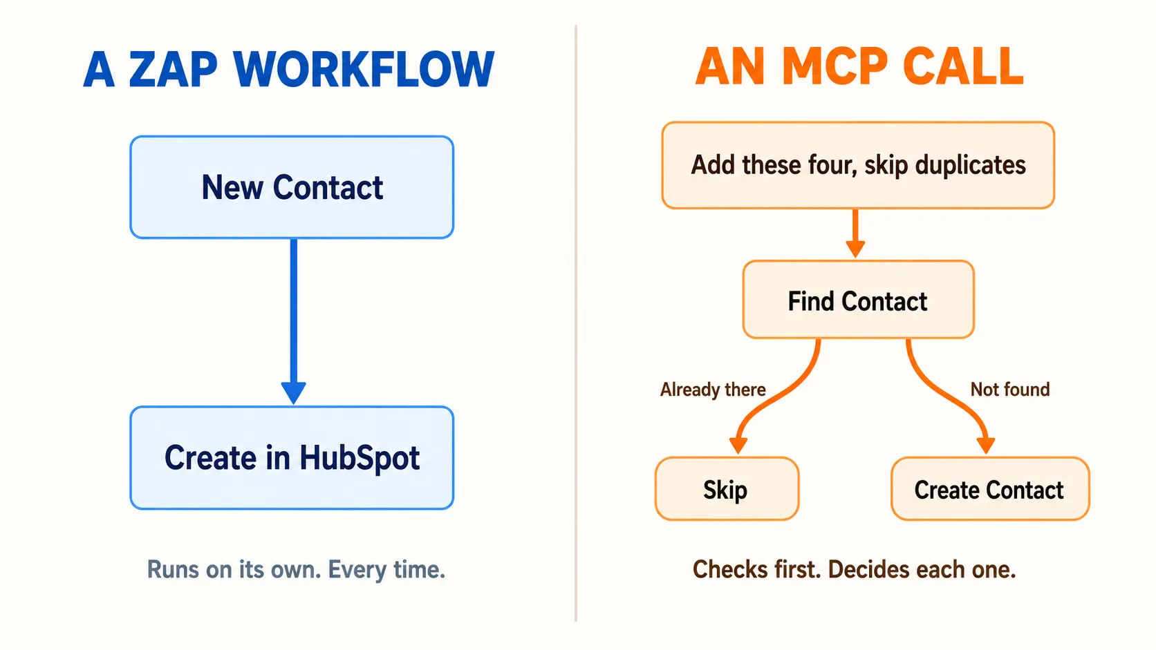 并排的两条流程。Zap 流程让 New Contact 径直进入 Create in HubSpot,自行运行,每次都如此。MCP 调用接到请求加这四个人并跳过重复项,先执行 Find Contact,然后在此人已存在时分支到 Skip,在不存在时分支到 Create Contact。