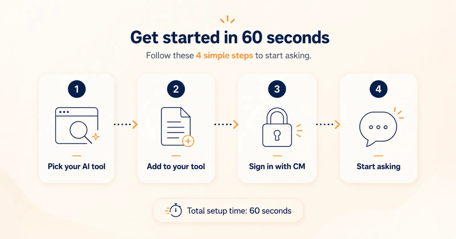 Parcours de configuration en quatre étapes : choisissez votre outil d'IA, ajoutez-le à votre outil, connectez-vous avec ConnectMachine, commencez à demander. Temps total de configuration : 60 secondes