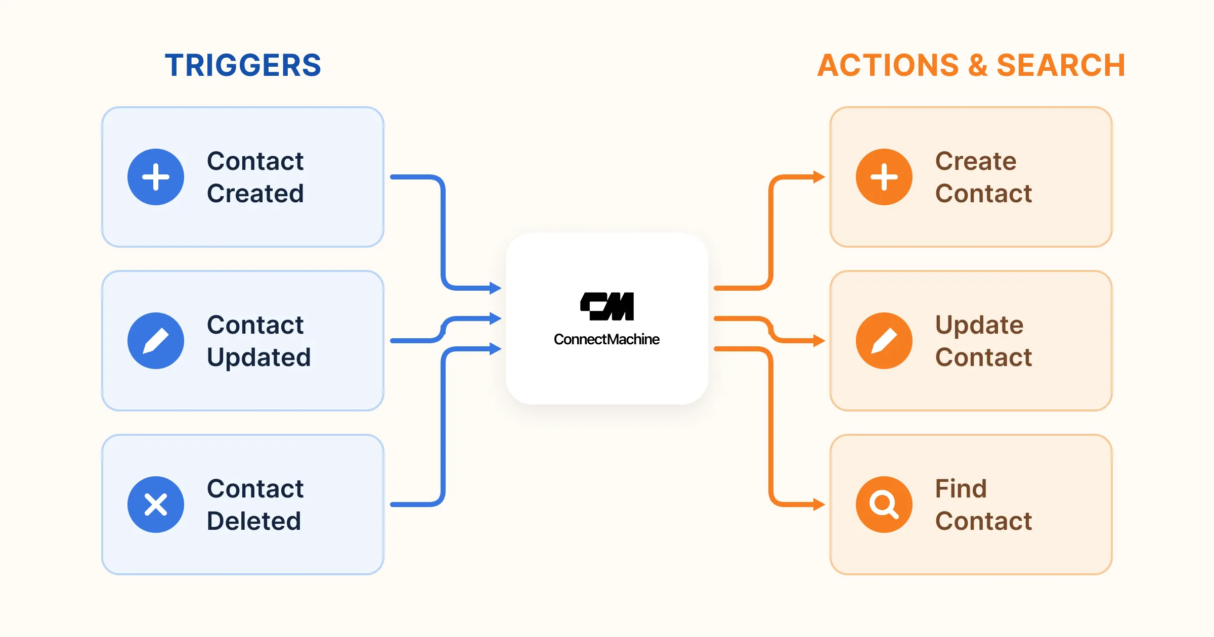 Infographie des six opérations ConnectMachine que Zapier relie à plus de 5 000 apps : les déclencheurs Nouveau contact, Contact mis à jour et Contact supprimé d'un côté, et les opérations Créer un contact, Mettre à jour un contact et Trouver un contact de l'autre