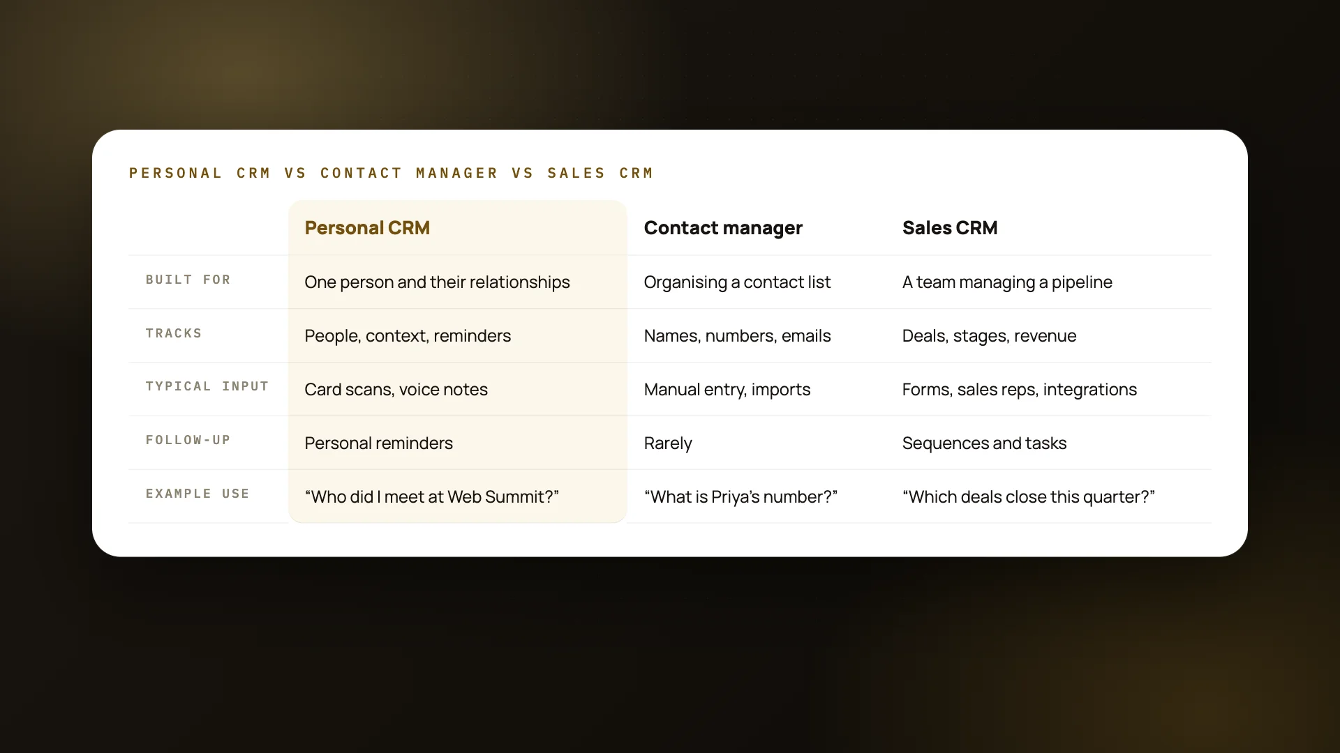Comparison of a personal CRM, a contact manager and a sales CRM by who each is built for and what each tracks